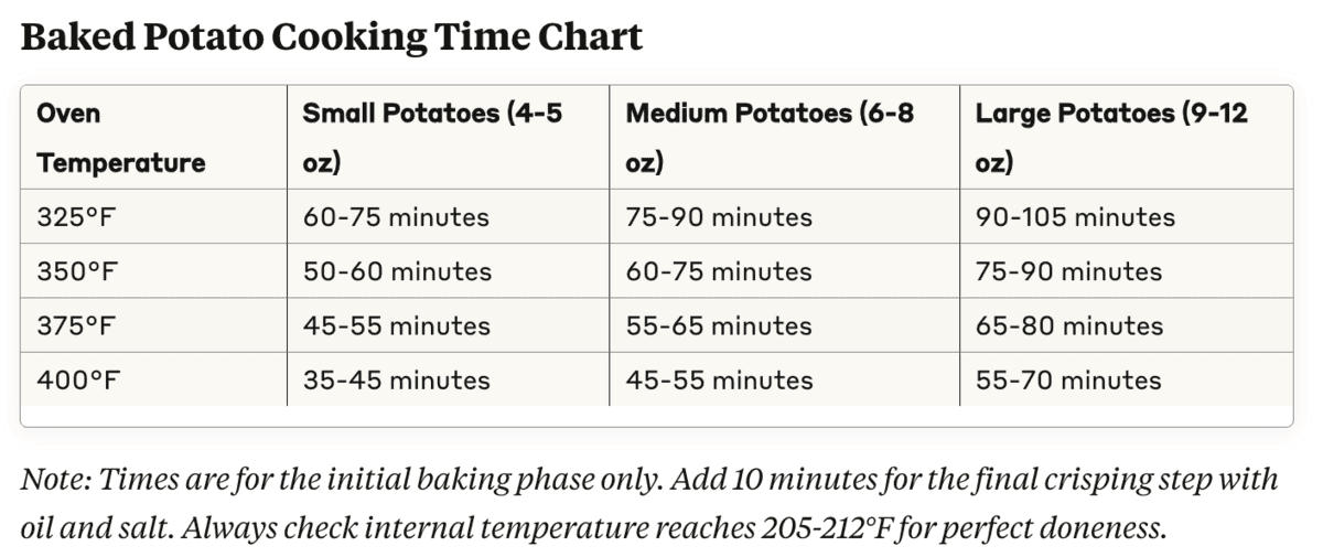 Baked potato cooking time chart showing how to bake a potato, with oven temperatures and baking times for small, medium, and large potatoes—plus tips on crisping and checking internal temperature for doneness.