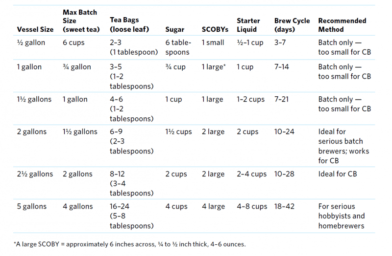 chart on kombucha recipes by size.