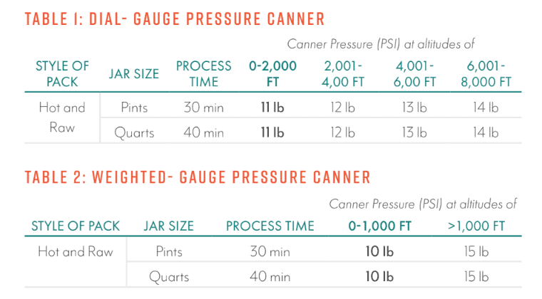 A chart showing canning pressure requirements for dial- and weighted-gauge pressure canners, listing style of pack, jar size, process time, and required PSI based on altitude ranges.