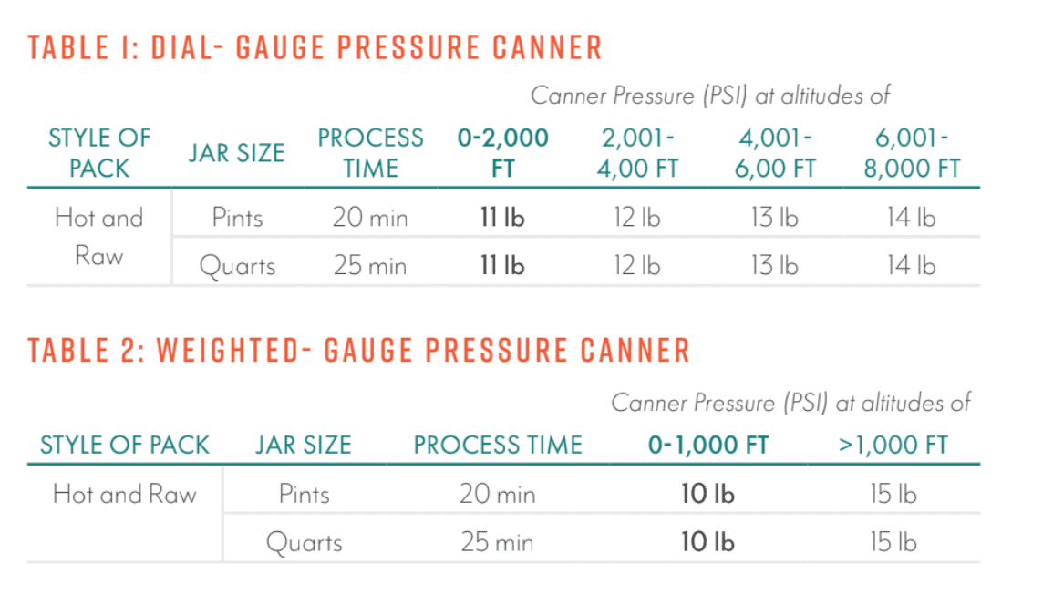 Two tables showing required pressure and time for canning with dial-gauge and weighted-gauge pressure canners, based on jar size, altitude, and style of pack. Pressures range from 10–15 lb and times from 20–25 minutes.