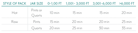 Canning times chart for peaches by jar size, altitude, and pack style: Hot or Raw. Processing times increase with elevation, ranging from 10–35 minutes—great guidance if you’re learning how to preserve grapes or other fruits at home.
