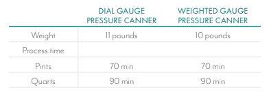 A chart comparing dial gauge and weighted gauge pressure canners for how to preserve collard greens. Both need 70 minutes for pints, 90 minutes for quarts; dial gauge uses 11 pounds, weighted gauge uses 10 pounds.