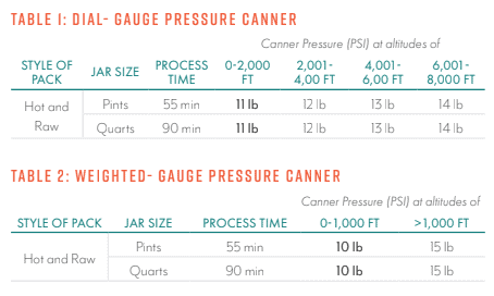Pressure canning tables showing processing times for pints and quarts—essential for learning how to preserve pumpkins. Dial-gauge canner: 11-14 lbs PSI; weighted-gauge: 10-15 lbs PSI, both adjusted by altitude.